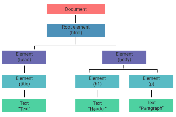 Дерево DOM, показывающее элемент html с ветвями head и body